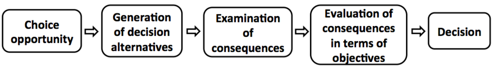 Opportunity → Generation of Possible Solutions → Examination of Consequences → Evaluation of consequences in terms of Goals → Decision