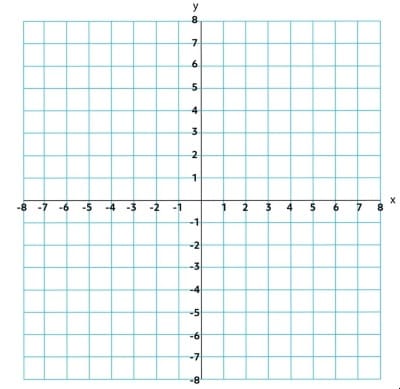 Image of a 2D graph with an X and Y axis. Both stretch from -8 to 8